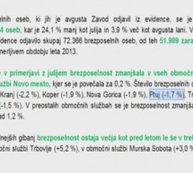 Brezposelnost v avgustu znova nižja