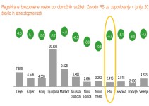 Brezposelnost upadla tudi na OS Ptuj ZRSZ