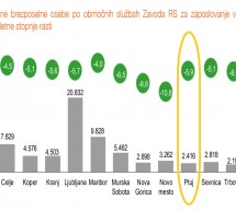 Brezposelnost upadla tudi na OS Ptuj ZRSZ